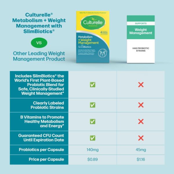 Culturelle Metabolism + Weight Management with SlimBiotics® Probiotic Capsules – 30 Count – Helps Safely Manage Weight - Promotes Healthy Metabolism and Physical & Mental Energy - Image 5