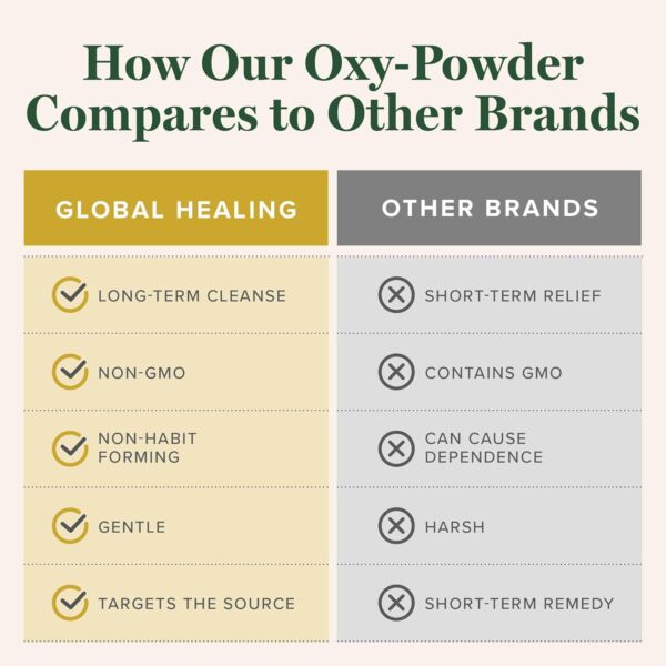 Global Healing Oxy-Powder Colon Cleanse, Constipation Relief for Women & Men, Magnesium Oxide Colon Cleanser & Detox for Weight Loss, Gut Cleanse Detox for Women and Men - Image 5