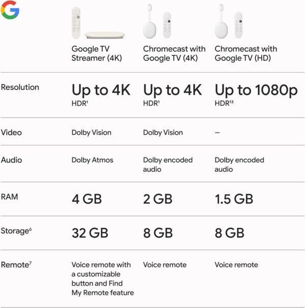 Google TV Streamer 4K - Fast Streaming Entertainment on Your TV with Voice Search Remote - Watch Movies, Shows, Live TV, and Netflix in 4K HDR - Smart Home Control - 32 GB of Storage - Porcelain - Image 9