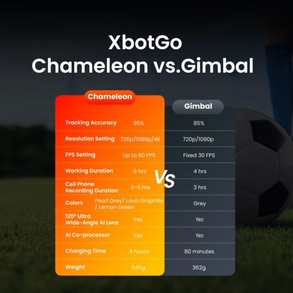 Chameleon AI Auto Sports Action Camera - 4K 60FPS Soccer Camera and Basketball Tracking Camera for Team Sports, Live Streaming, No Subscription, Works with iOS & Android (Lava Graphite) - Image 8