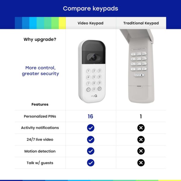 myQ Smart Garage Door Video Keypad with Wide-Angle Camera,Customizable PIN Codes,and Smartphone Control–Take Charge of Your Garage Access Works with Chamberlain, LiftMaster and Craftsman openers,White - Image 3