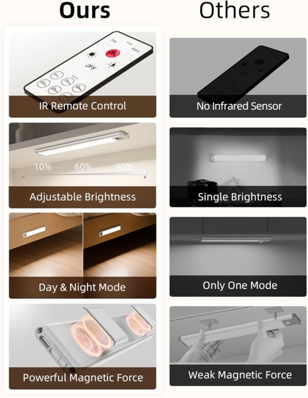 EZVALO Under Cabinet Lights, LED Closet Lights Wireless USB Charging, Motion Sensor Lighting Indoor 5700K Dimmable with Remote Control (White) 5 Pack - Image 7