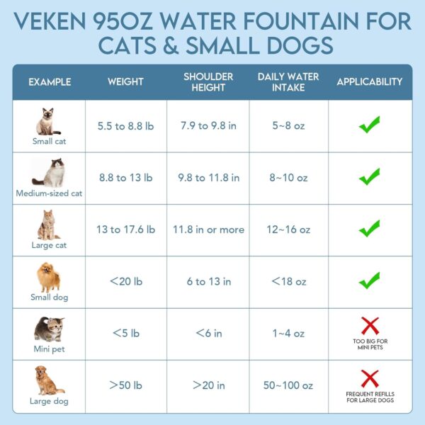 Veken 95oz/2.8L Pet Fountain, Automatic Cat Water Fountain Dog Water Dispenser with Replacement Filters for Cats, Dogs, Multiple Pets (Grey, Plastic) - Image 7